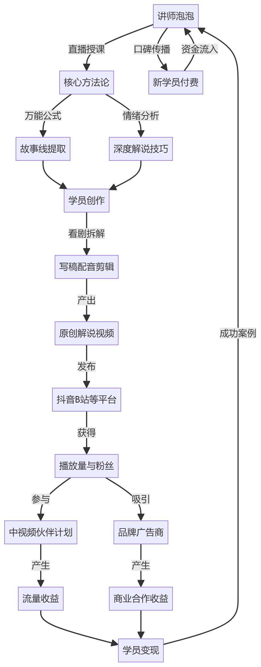 核心商业逻辑拆解